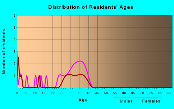 Age and Sex of Residents in Mountain Spring in San Jose, CA
