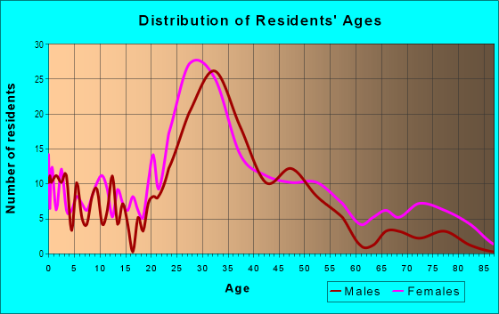 Age and Sex of Residents in Muir in San Jose, CA