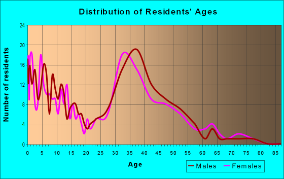 Age and Sex of Residents in Murillo in San Jose, CA