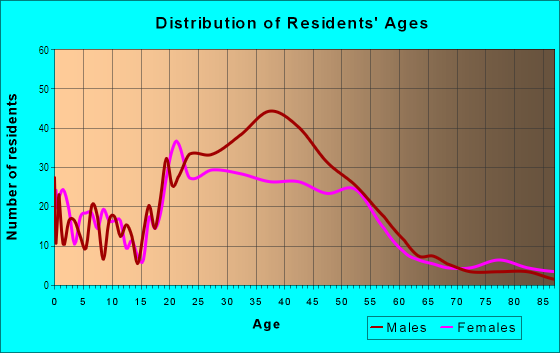 Age and Sex of Residents in Naglee Park in San Jose, CA