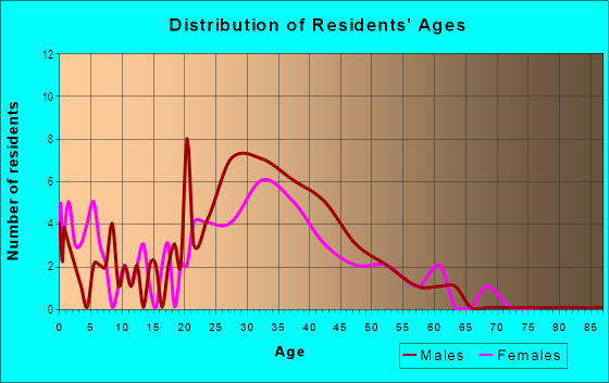 Age and Sex of Residents in Newhall in San Jose, CA