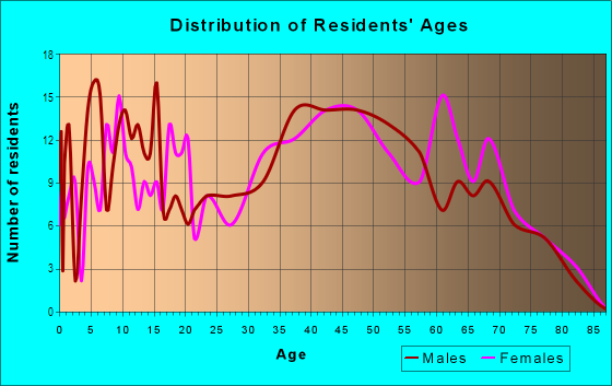 Age and Sex of Residents in Noble in San Jose, CA