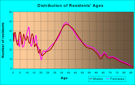Age and Sex of Residents in Noddin in San Jose, CA