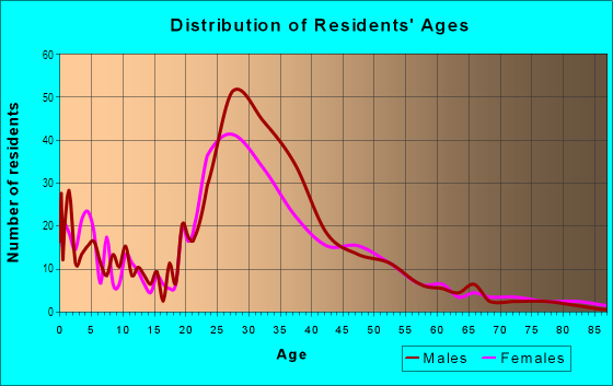 Age and Sex of Residents in Northlake in San Jose, CA