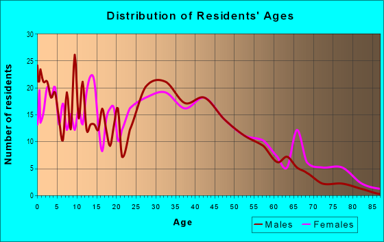 Age and Sex of Residents in Northwood in San Jose, CA