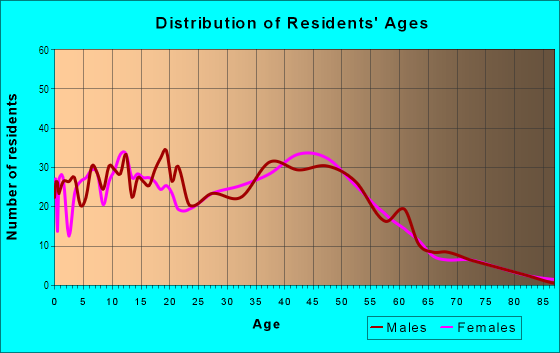 Age and Sex of Residents in Norwood in San Jose, CA