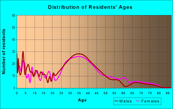 Age and Sex of Residents in Notting Hill in San Jose, CA