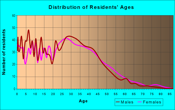 Age and Sex of Residents in Oak Grove in San Jose, CA