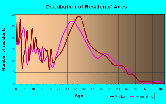 Age and Sex of Residents in Oak Ridge in San Jose, CA