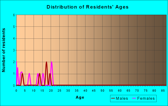 Age and Sex of Residents in Old Piedmont in San Jose, CA