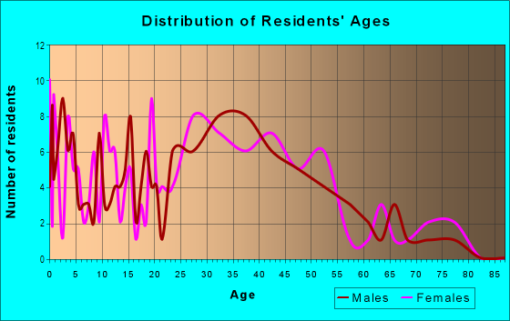 Age and Sex of Residents in Old Port in San Jose, CA