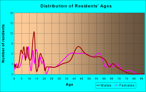 Age and Sex of Residents in Orchard Creek in San Jose, CA