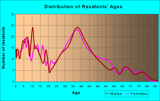 Age and Sex of Residents in Oster in San Jose, CA