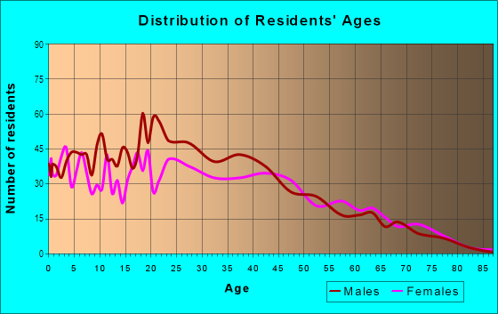 Age and Sex of Residents in Overfelt in San Jose, CA