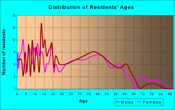 Age and Sex of Residents in Pacheco in San Jose, CA
