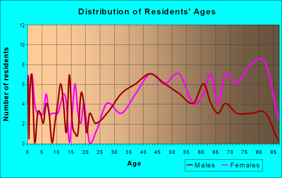 Age and Sex of Residents in Pamlar in San Jose, CA