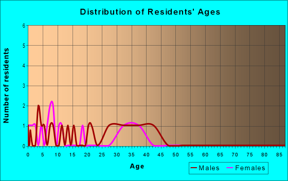 Age and Sex of Residents in Park in San Jose, CA