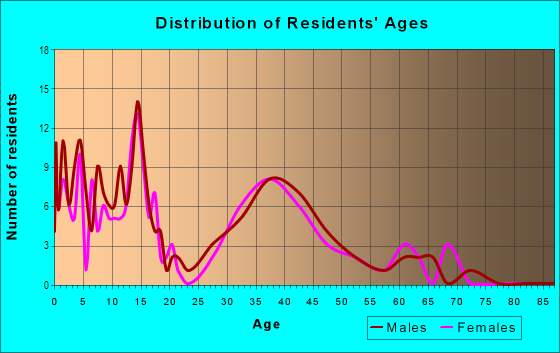 Age and Sex of Residents in Parker in San Jose, CA