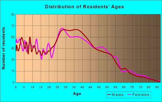 Age and Sex of Residents in Parkview in San Jose, CA