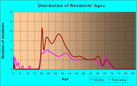 Age and Sex of Residents in Paseo in San Jose, CA