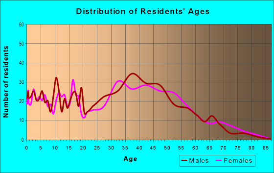 Age and Sex of Residents in Penitencia in San Jose, CA
