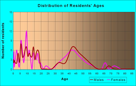 Age and Sex of Residents in Pfieffer in San Jose, CA