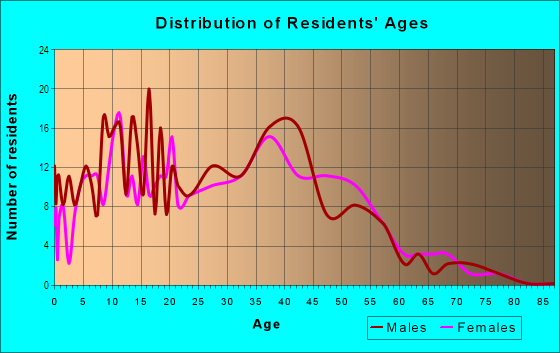 Age and Sex of Residents in Piedmont in San Jose, CA