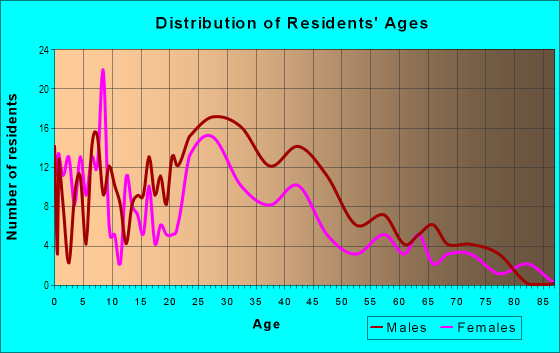 Age and Sex of Residents in Downtown Oxnard in Oxnard, CA
