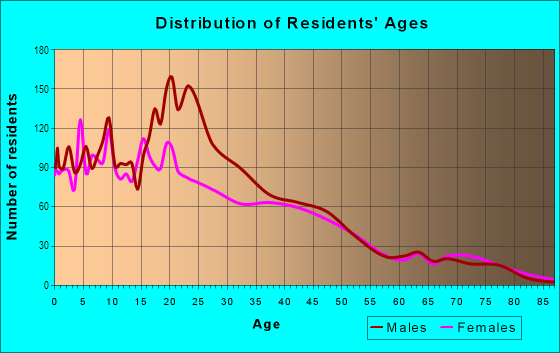 Age and Sex of Residents in La Colonia Barrio in Oxnard, CA