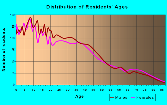 Age and Sex of Residents in Del Norte Community in Oxnard, CA