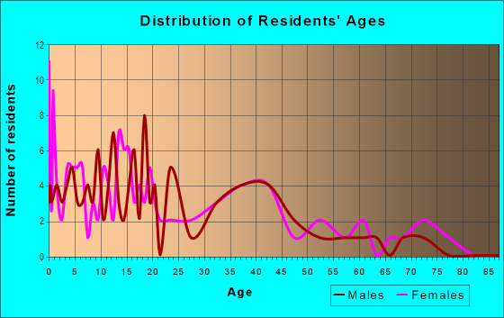 Age and Sex of Residents in Strickland in Oxnard, CA