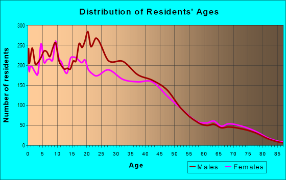 Age and Sex of Residents in Northeast Community in Oxnard, CA