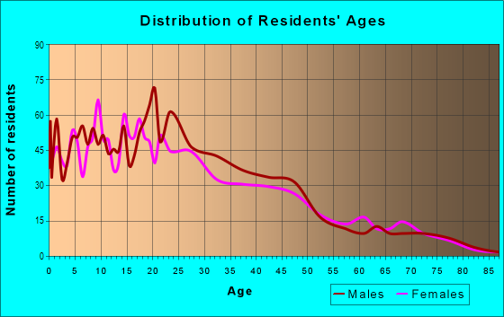 Age and Sex of Residents in Rose Park in Oxnard, CA