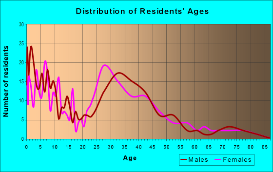 Age and Sex of Residents in East Village in Oxnard, CA