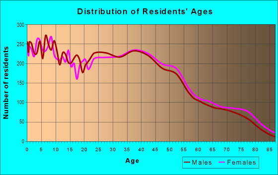 Age and Sex of Residents in Northwest Community in Oxnard, CA