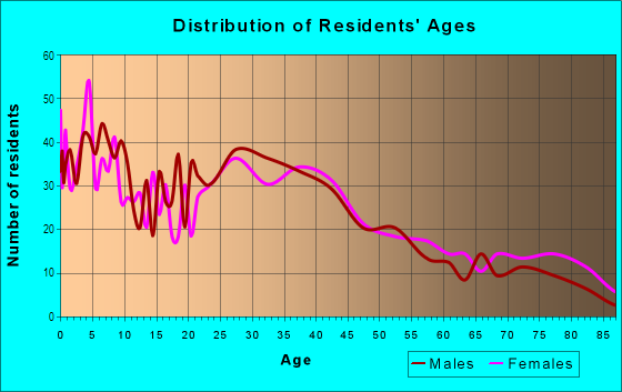 Age and Sex of Residents in Carriage Square in Oxnard, CA