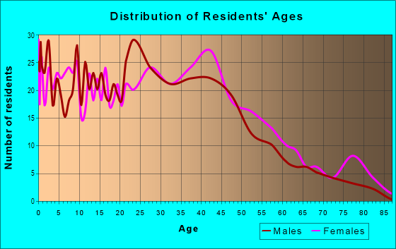 Age and Sex of Residents in Orchard in Oxnard, CA