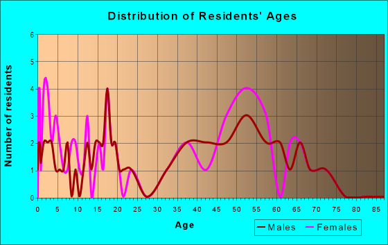 Age and Sex of Residents in Golf Course in Oxnard, CA