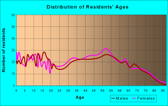 Age and Sex of Residents in Windsor North River Ridge in Oxnard, CA