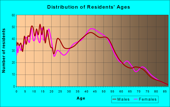 Age and Sex of Residents in Cabrillo in Oxnard, CA