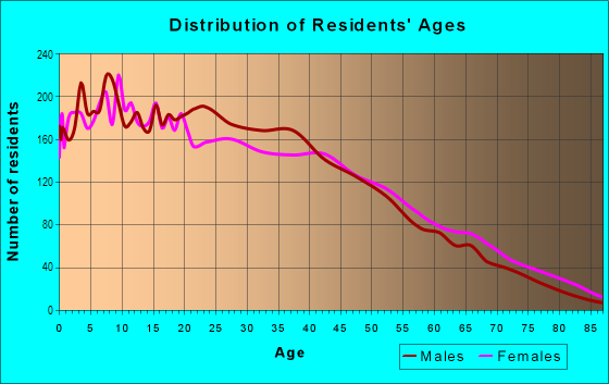 Age and Sex of Residents in Southeast Community in Oxnard, CA