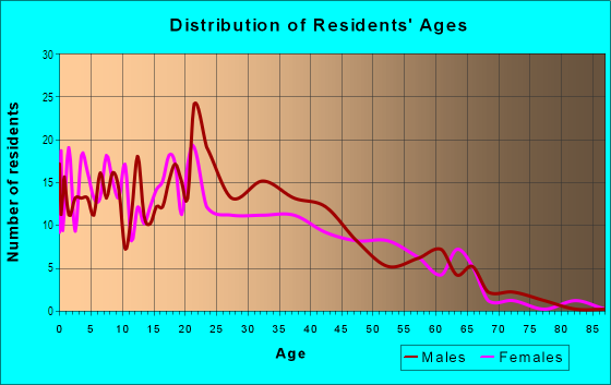 Age and Sex of Residents in Diamond Bar in Oxnard, CA