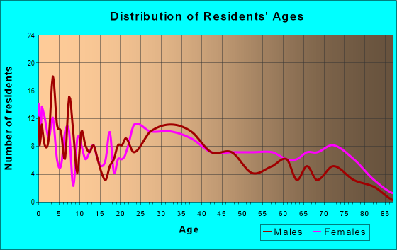 Age and Sex of Residents in College Park in Oxnard, CA