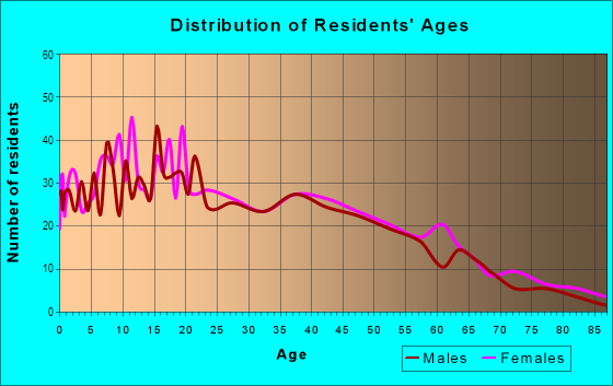 Age and Sex of Residents in College Estates in Oxnard, CA