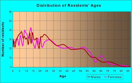 Age and Sex of Residents in Terrace Estates in Oxnard, CA