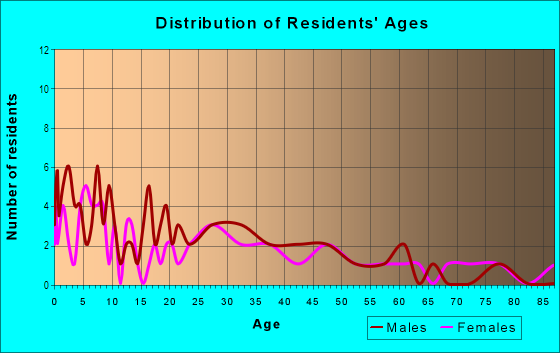Age and Sex of Residents in Villa Capri in Oxnard, CA