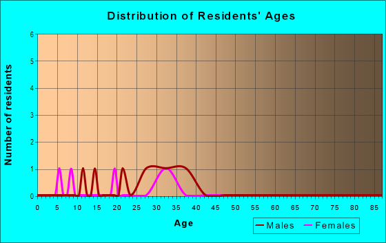 Age and Sex of Residents in Ormond Beach in Oxnard, CA