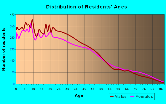 Age and Sex of Residents in South Central Community in Oxnard, CA