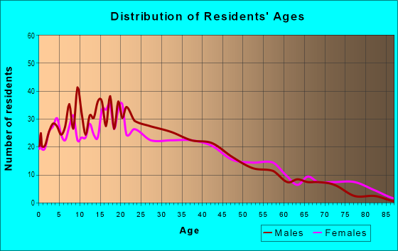 Age and Sex of Residents in Blackstock North in Oxnard, CA