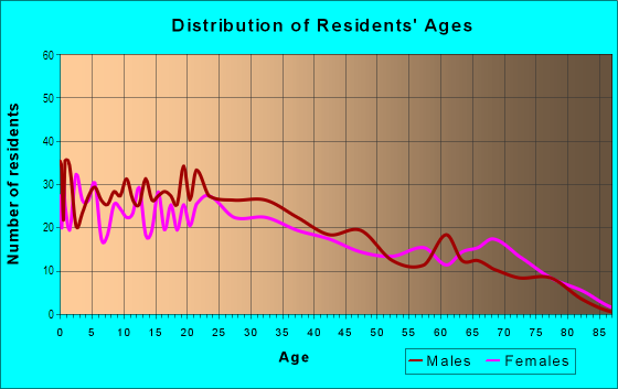 Age and Sex of Residents in Blackstock South in Oxnard, CA